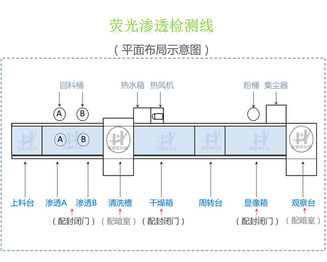 滲透檢測線結(jié)構圖